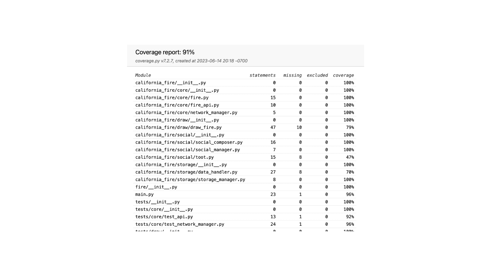 Code coverage html result